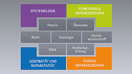 Grafische Darstellung der vier Forschungsschwerpunkte und verbundenen Themengebieten